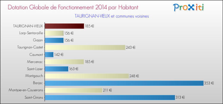 Montant des dotations globales de fonctionnement DGF par Habitant pour TAURIGNAN-VIEUX et les communes proches en 2014. Comparaison des des dotations globales de fonctionnement DGF par habitant pour TAURIGNAN-VIEUX et les communes voisines en 2014.