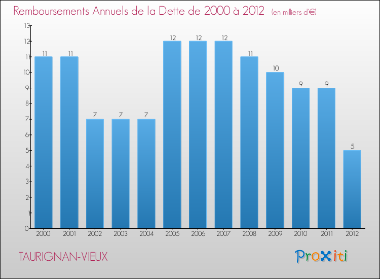 Evolution de l'annuité de la dette pour la commune de TAURIGNAN-VIEUX de 2000 à 2012 Annuités de la dette pour TAURIGNAN-VIEUX de 2000 à 2012