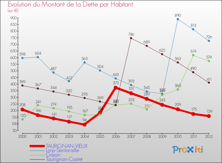 Evolution de la dette par habitant pour la commune de TAURIGNAN-VIEUX et les communes proches de 2000 à 2012 Comparaison de la dette par habitant pour TAURIGNAN-VIEUX et les communes voisines de 2000 à 2012