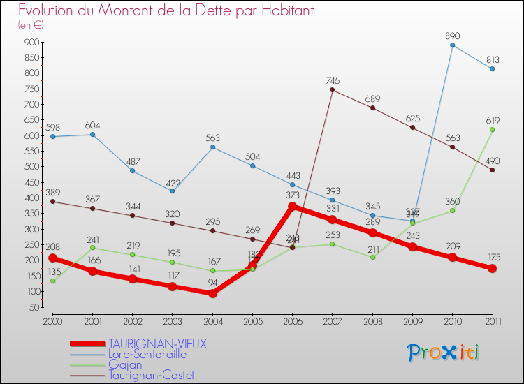 Evolution de la dette par habitant pour la commune de TAURIGNAN-VIEUX et les communes proches Comparaison de la dette par habitant pour TAURIGNAN-VIEUX et les communes voisines