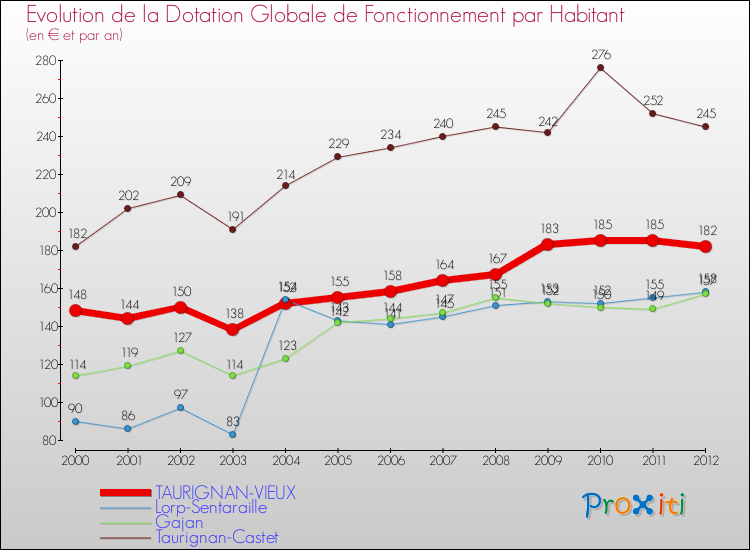 Evolution et montant de la dotation globale de fonctionnement par Habitant pour TAURIGNAN-VIEUX et les communes proches Comparaison des dotations globales de fonctionnement par habitant pour TAURIGNAN-VIEUX et les communes voisines