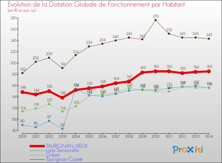 Evolution et montant de la dotation globale de fonctionnement par Habitant pour TAURIGNAN-VIEUX et les communes proches de 2000 à 2014. Comparaison des dotations globales de fonctionnement par habitant pour TAURIGNAN-VIEUX et les communes voisines de 2000 à 2014.