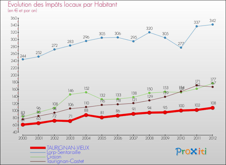 Evolution et montant des impôts locaux par Habitant pour TAURIGNAN-VIEUX et les communes proches Comparaison des impôts locaux par habitant pour TAURIGNAN-VIEUX et les communes voisines