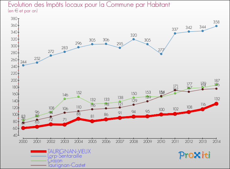 Evolution et montant des impôts locaux par Habitant pour TAURIGNAN-VIEUX et les communes proches de 2000 à 2014 Comparaison des impôts locaux par habitant pour TAURIGNAN-VIEUX et les communes voisines de 2000 à 2014