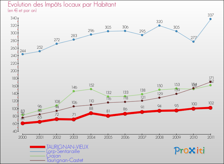 Evolution et montant des impôts locaux par Habitant pour TAURIGNAN-VIEUX et les communes proches Comparaison des impôts locaux par habitant pour TAURIGNAN-VIEUX et les communes voisines
