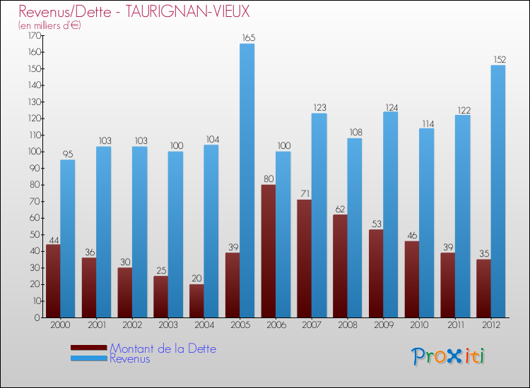 Evolution comparée de la dette et des revenus pour la commune de TAURIGNAN-VIEUX de 2000 à 2012 Comparaison de la dette et des revenus pour TAURIGNAN-VIEUX de 2000 à 2012