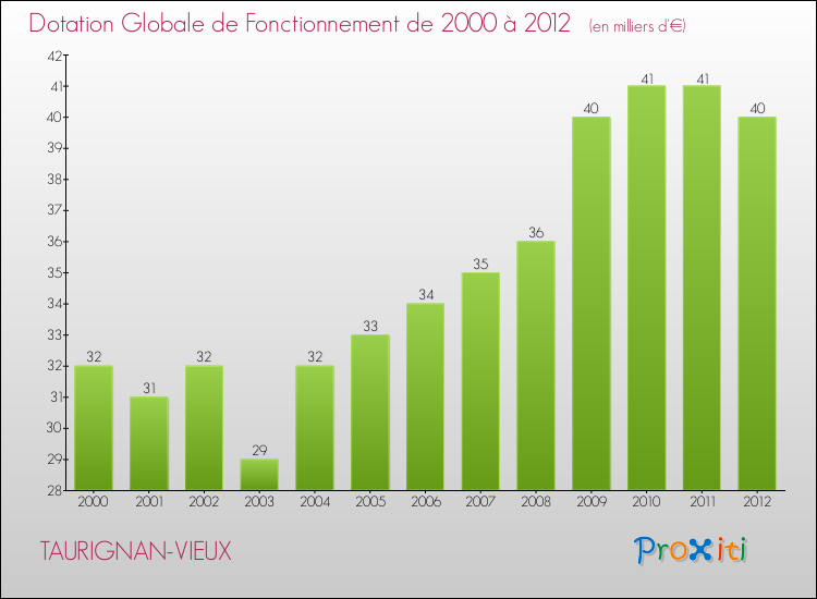 Evolution du montant de la Dotation Globale de Fonctionnement pour la commune de TAURIGNAN-VIEUX de 2000 à 2012 Evolution du montant de la Dotation Globale de Fonctionnement pour TAURIGNAN-VIEUX de 2000 à 2012