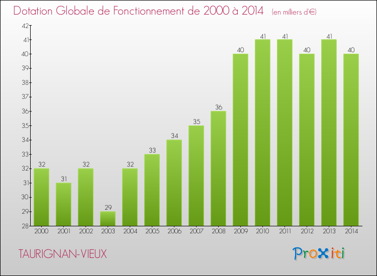 Evolution du montant de la Dotation Globale de Fonctionnement pour la commune de TAURIGNAN-VIEUX de 2000 à 2014 Evolution du montant de la Dotation Globale de Fonctionnement pour TAURIGNAN-VIEUX de 2000 à 2014