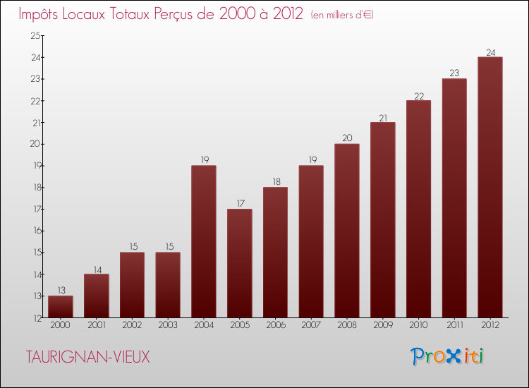 Evolution des Impôts Locaux pour la commune de TAURIGNAN-VIEUX de 2000 à 2012 Evolution des Impôts Locaux pour TAURIGNAN-VIEUX de 2000 à 2012