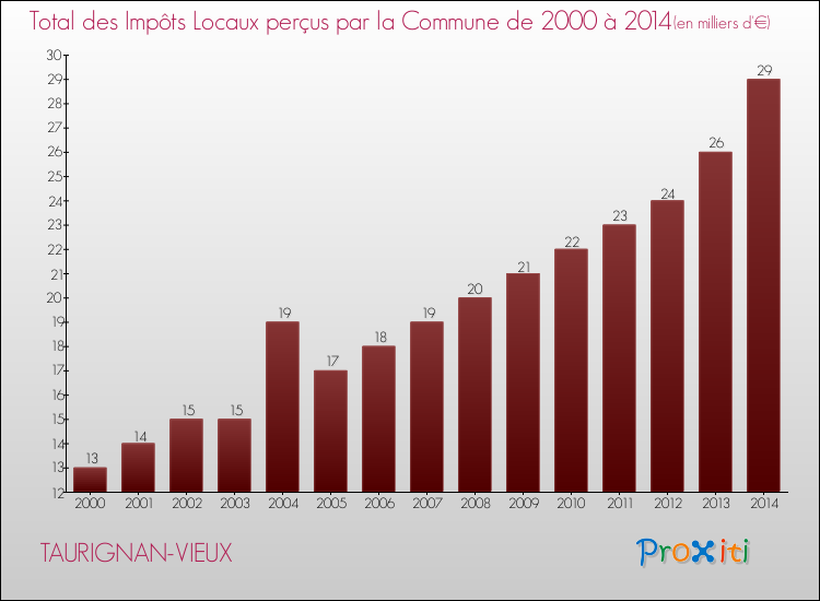 Evolution des Impôts Locaux pour la commune de TAURIGNAN-VIEUX de 2000 à 2014 Evolution des Impôts Locaux pour TAURIGNAN-VIEUX de 2000 à 2014