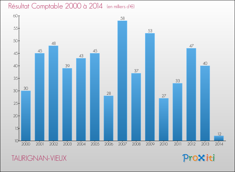 Evolution du résultat comptable pour la commune de TAURIGNAN-VIEUX de 2000 à 2014 Evolution du résultat comptable pour TAURIGNAN-VIEUX de 2000 à 2014
