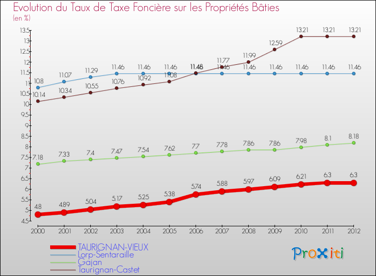 Evolution du taux de la taxe foncière sur le bati pour TAURIGNAN-VIEUX et les communes proches de 2000 à 2012 Comparaison des taux de taxe foncière sur le bati pour TAURIGNAN-VIEUX et les communes voisines de 2000 à 2012