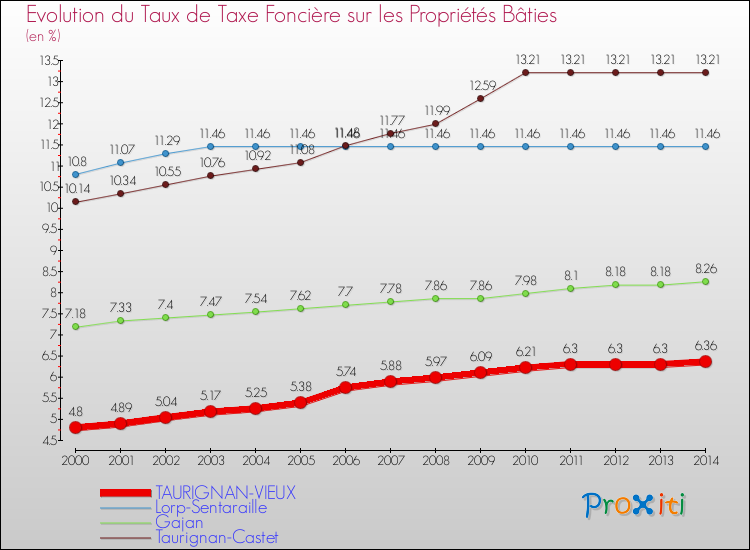 Evolution du taux de la taxe foncière sur le bati pour TAURIGNAN-VIEUX et les communes proches de 2000 à 2014 Comparaison des taux de taxe foncière sur le bati pour TAURIGNAN-VIEUX et les communes voisines de 2000 à 2014