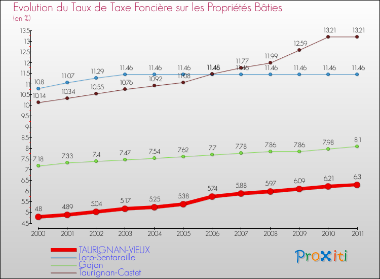 Evolution du taux de la taxe foncière sur le bati pour TAURIGNAN-VIEUX et les communes proches Comparaison des taux de taxe foncière sur le bati pour TAURIGNAN-VIEUX et les communes voisines