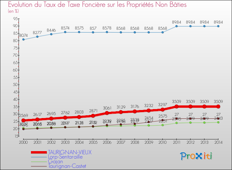 Evolution du taux de la taxe foncière sur les immeubles et terrains non batis pour TAURIGNAN-VIEUX et les communes proches de 2000 à 2014 Comparaison des taux de la taxe foncière sur les immeubles et terrains non batis pour TAURIGNAN-VIEUX et les communes voisines de 2000 à 2014