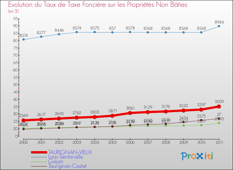 Evolution du taux de la taxe foncière sur les immeubles et terrains non batis pour TAURIGNAN-VIEUX et les communes proches Comparaison des taux de la taxe foncière sur les immeubles et terrains non batis pour TAURIGNAN-VIEUX et les communes voisines