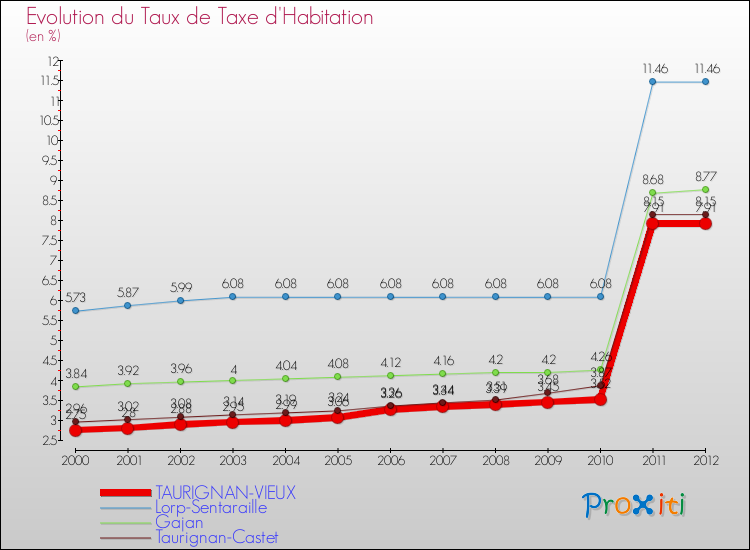 Evolution du taux de la taxe d'habitation pour TAURIGNAN-VIEUX et les communes proches Comparaison des taux de la taxe d'habitation pour TAURIGNAN-VIEUX et les communes voisines