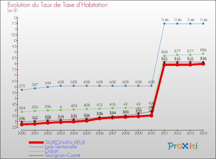Evolution du taux de la taxe d'habitation pour TAURIGNAN-VIEUX et les communes proches de 2000 à 2014 Comparaison des taux de la taxe d'habitation pour TAURIGNAN-VIEUX et les communes voisines de 2000 à 2014