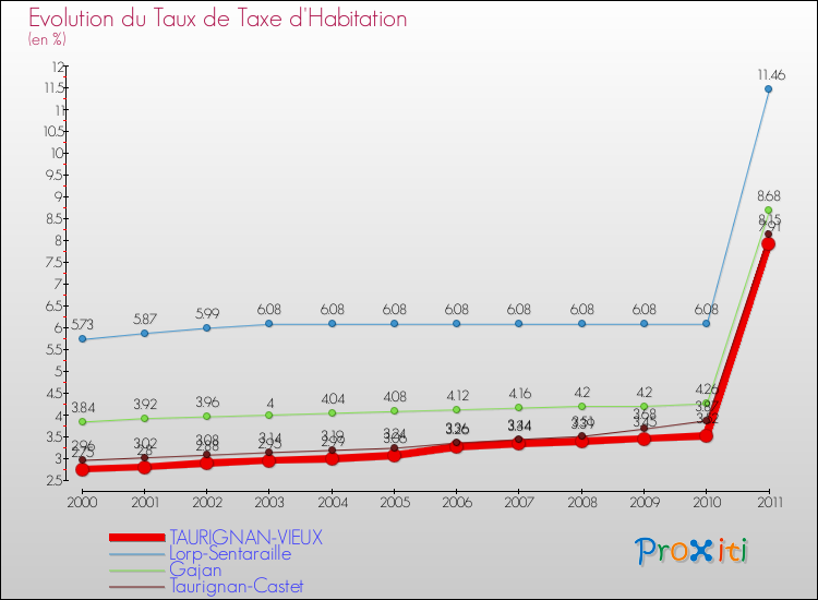 Evolution du taux de la taxe d'habitation pour TAURIGNAN-VIEUX et les communes proches Comparaison des taux de la taxe d'habitation pour TAURIGNAN-VIEUX et les communes voisines