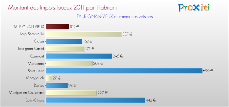Montant des impôts locaux par Habitant pour TAURIGNAN-VIEUX et les communes proches Comparaison des impôts locaux par habitant pour TAURIGNAN-VIEUX et les communes voisines