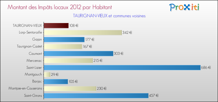 Montant des impôts locaux par Habitant pour TAURIGNAN-VIEUX et les communes proches Comparaison des impôts locaux par habitant pour TAURIGNAN-VIEUX et les communes voisines