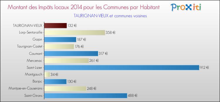 Montant des impôts locaux par Habitant pour TAURIGNAN-VIEUX et les communes proches en 2014 Comparaison des impôts locaux par habitant pour TAURIGNAN-VIEUX et les communes voisines en 2014