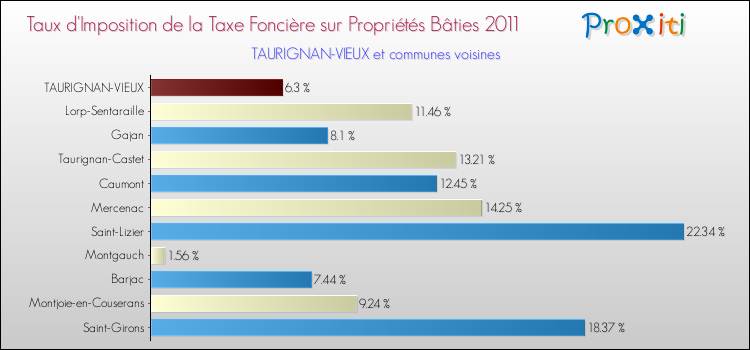 Taux d'imposition de la taxe foncière sur le bati 2011 pour TAURIGNAN-VIEUX et les communes proches Comparaison des taux d'imposition de la taxe foncière sur le bati 2011 pour TAURIGNAN-VIEUX et les communes voisines