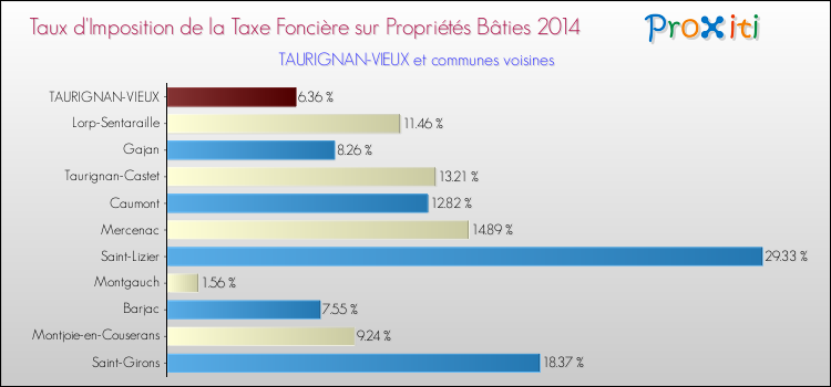 Taux d'imposition de la taxe foncière sur le bati 2014 pour TAURIGNAN-VIEUX et les communes proches Comparaison des taux d'imposition de la taxe foncière sur le bati 2014 pour TAURIGNAN-VIEUX et les communes voisines