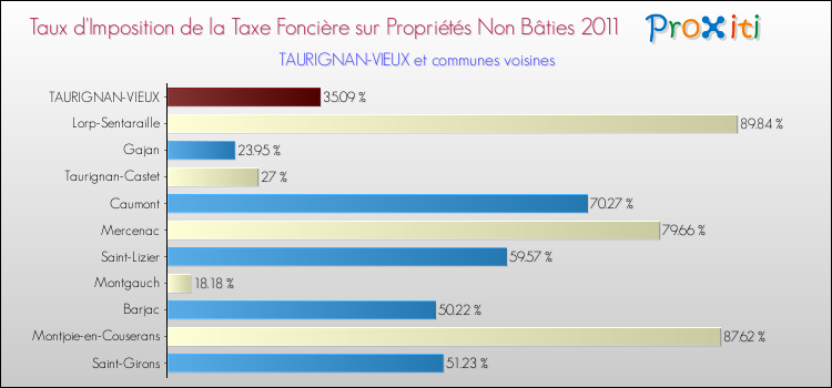 Taux d'imposition de la taxe foncière sur les immeubles et terrains non batis 2011 pour TAURIGNAN-VIEUX et les communes proches Comparaison des taux d'imposition de la taxe foncière sur les immeubles et terrains non batis 2011 pour TAURIGNAN-VIEUX et les communes voisines