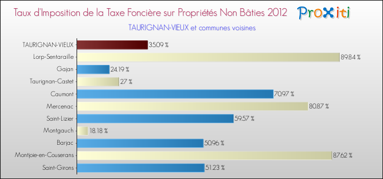 Taux d'imposition de la taxe foncière sur les immeubles et terrains non batis 2012 pour TAURIGNAN-VIEUX et les communes proches Comparaison des taux d'imposition de la taxe foncière sur les immeubles et terrains non batis 2012 pour TAURIGNAN-VIEUX et les communes voisines