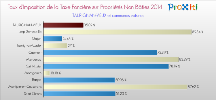 Taux d'imposition de la taxe foncière sur les immeubles et terrains non batis 2014 pour TAURIGNAN-VIEUX et les communes proches Comparaison des taux d'imposition de la taxe foncière sur les immeubles et terrains non batis 2014 pour TAURIGNAN-VIEUX et les communes voisines