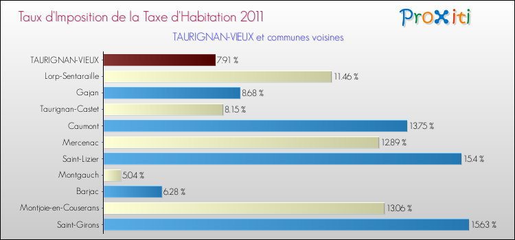 Taux d'imposition de la taxe d'habitation 2011 pour TAURIGNAN-VIEUX et les communes proches Comparaison des taux d'imposition de la taxe d'habitation 2011 pour TAURIGNAN-VIEUX et les communes voisines
