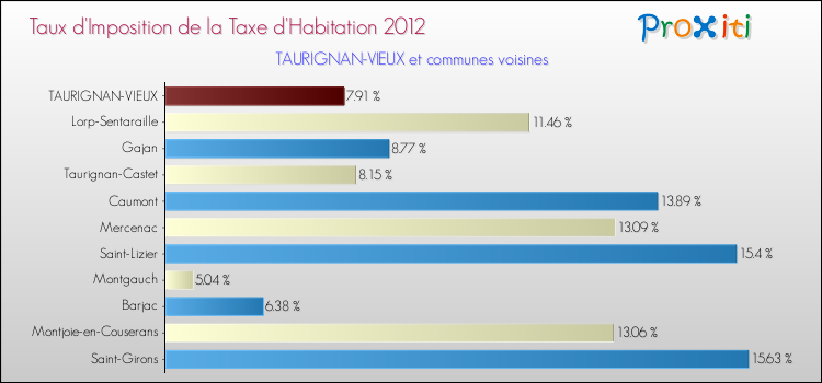 Taux d'imposition de la taxe d'habitation 2012 pour TAURIGNAN-VIEUX et les communes proches Comparaison des taux d'imposition de la taxe d'habitation 2012 pour TAURIGNAN-VIEUX et les communes voisines