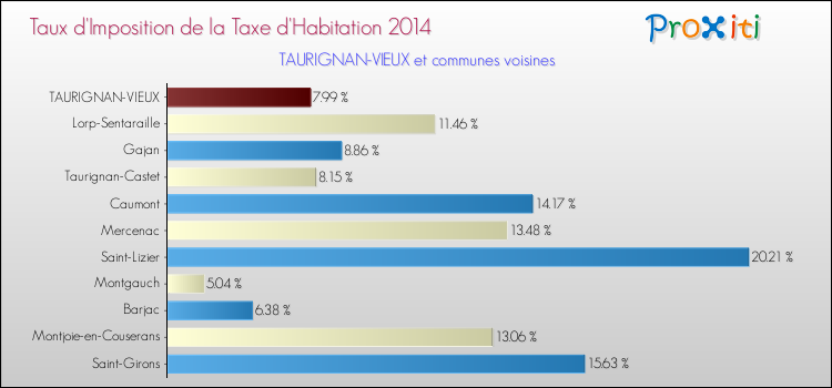 Taux d'imposition de la taxe d'habitation 2014 pour TAURIGNAN-VIEUX et les communes proches Comparaison des taux d'imposition de la taxe d'habitation 2014 pour TAURIGNAN-VIEUX et les communes voisines