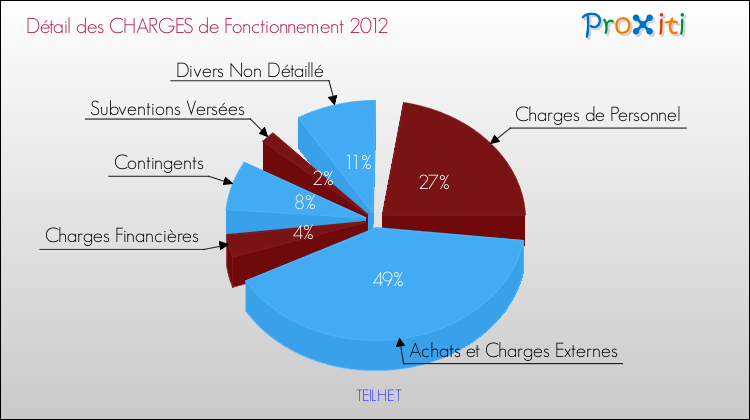 Décomposition des Charges de Fonctionnement 2012 de la commune de TEILHET Charges de Fonctionnement 2012 pour la commune de TEILHET