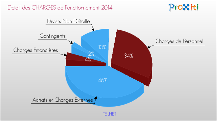 Décomposition des Charges de Fonctionnement 2014 de la commune de TEILHET Charges de Fonctionnement 2014 pour la commune de TEILHET
