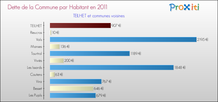 Dette par habitant de la commune en 2011 pour TEILHET et les communes proches Comparaison de la dette par habitant de la commune en 2011 pour TEILHET et les communes voisines