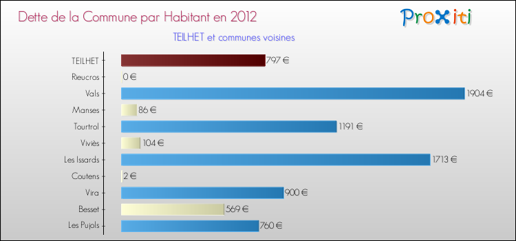 Dette par habitant de la commune en 2012 pour TEILHET et les communes proches Comparaison de la dette par habitant de la commune en 2012 pour TEILHET et les communes voisines