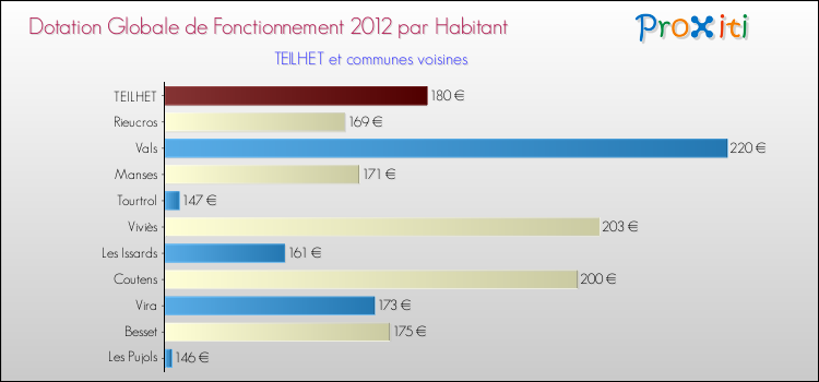 Montant des dotations globales de fonctionnement DGF par Habitant pour TEILHET et les communes proches Comparaison des des dotations globales de fonctionnement DGF par habitant pour TEILHET et les communes voisines