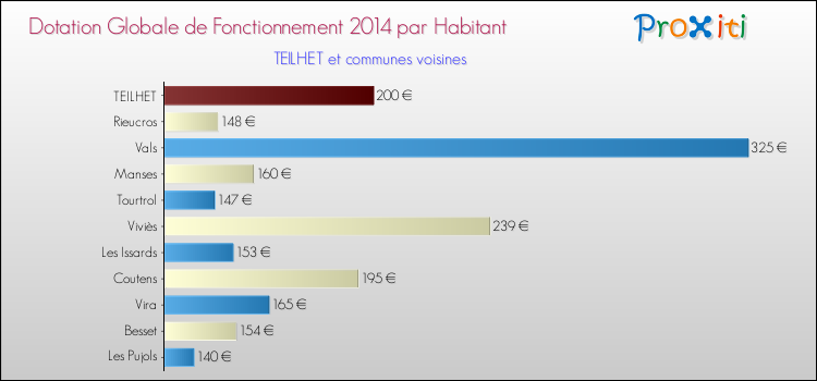 Montant des dotations globales de fonctionnement DGF par Habitant pour TEILHET et les communes proches en 2014. Comparaison des des dotations globales de fonctionnement DGF par habitant pour TEILHET et les communes voisines en 2014.