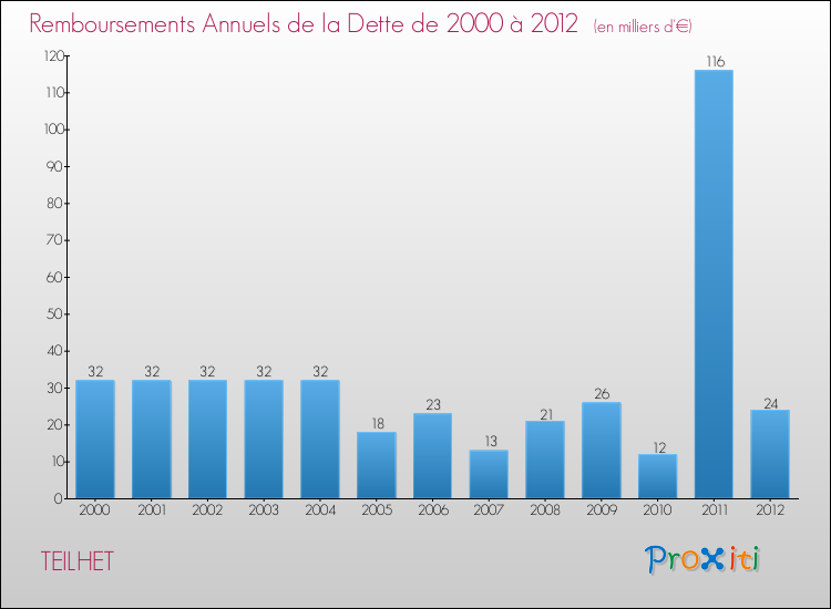 Evolution de l'annuité de la dette pour la commune de TEILHET de 2000 à 2012 Annuités de la dette pour TEILHET de 2000 à 2012