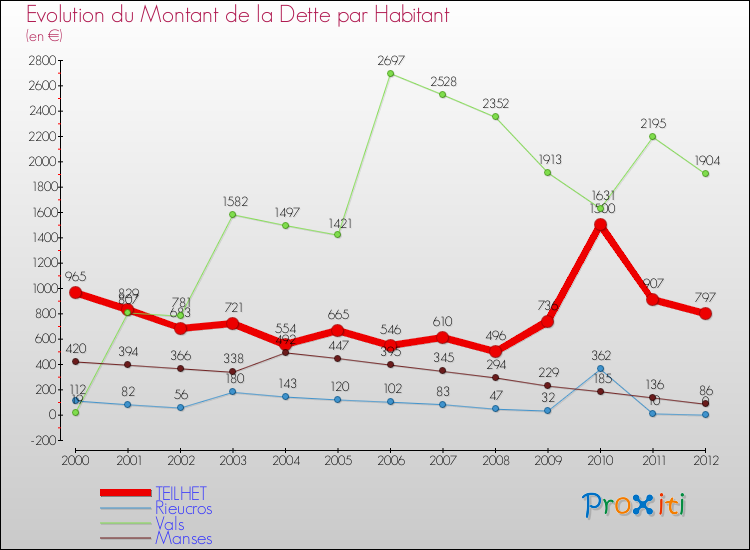 Evolution de la dette par habitant pour la commune de TEILHET et les communes proches de 2000 à 2012 Comparaison de la dette par habitant pour TEILHET et les communes voisines de 2000 à 2012