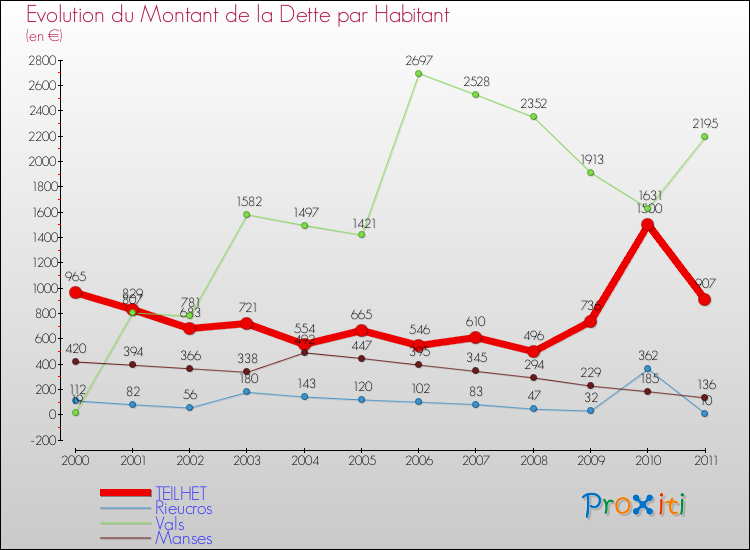 Evolution de la dette par habitant pour la commune de TEILHET et les communes proches Comparaison de la dette par habitant pour TEILHET et les communes voisines