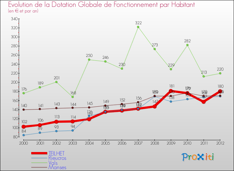 Evolution et montant de la dotation globale de fonctionnement par Habitant pour TEILHET et les communes proches Comparaison des dotations globales de fonctionnement par habitant pour TEILHET et les communes voisines