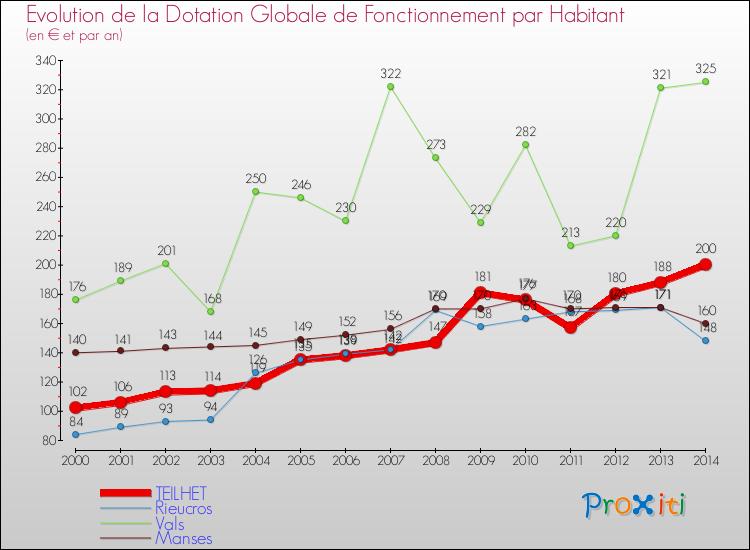 Evolution et montant de la dotation globale de fonctionnement par Habitant pour TEILHET et les communes proches de 2000 à 2014. Comparaison des dotations globales de fonctionnement par habitant pour TEILHET et les communes voisines de 2000 à 2014.