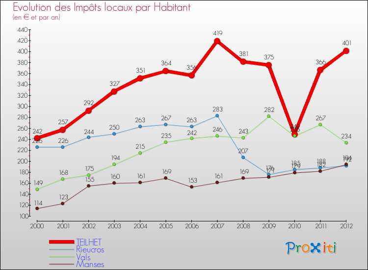 Evolution et montant des impôts locaux par Habitant pour TEILHET et les communes proches Comparaison des impôts locaux par habitant pour TEILHET et les communes voisines