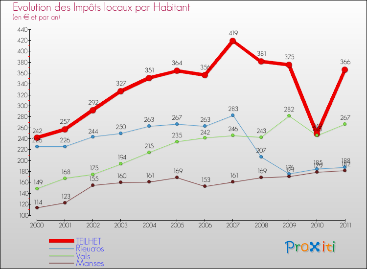 Evolution et montant des impôts locaux par Habitant pour TEILHET et les communes proches Comparaison des impôts locaux par habitant pour TEILHET et les communes voisines