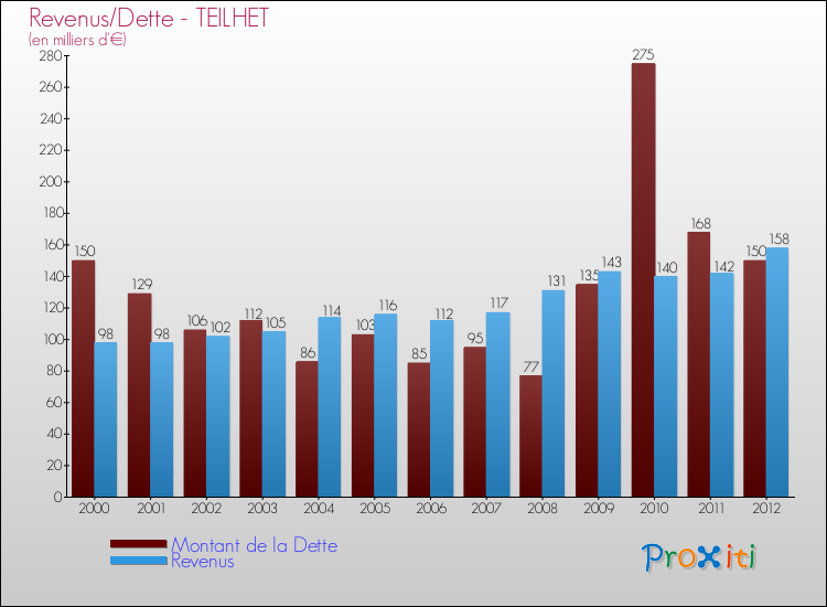 Evolution comparée de la dette et des revenus pour la commune de TEILHET de 2000 à 2012 Comparaison de la dette et des revenus pour TEILHET de 2000 à 2012