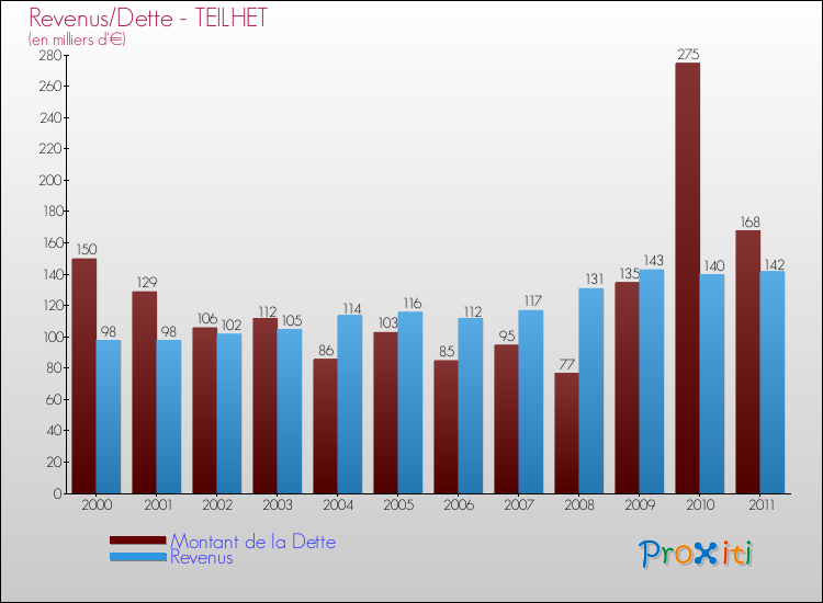 Evolution comparée de la dette et des revenus pour la commune de TEILHET de 2000 à 2011 Comparaison de la dette et des revenus pour TEILHET de 2000 à 2011