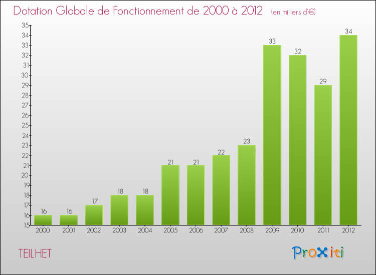 Evolution du montant de la Dotation Globale de Fonctionnement pour la commune de TEILHET de 2000 à 2012 Evolution du montant de la Dotation Globale de Fonctionnement pour TEILHET de 2000 à 2012